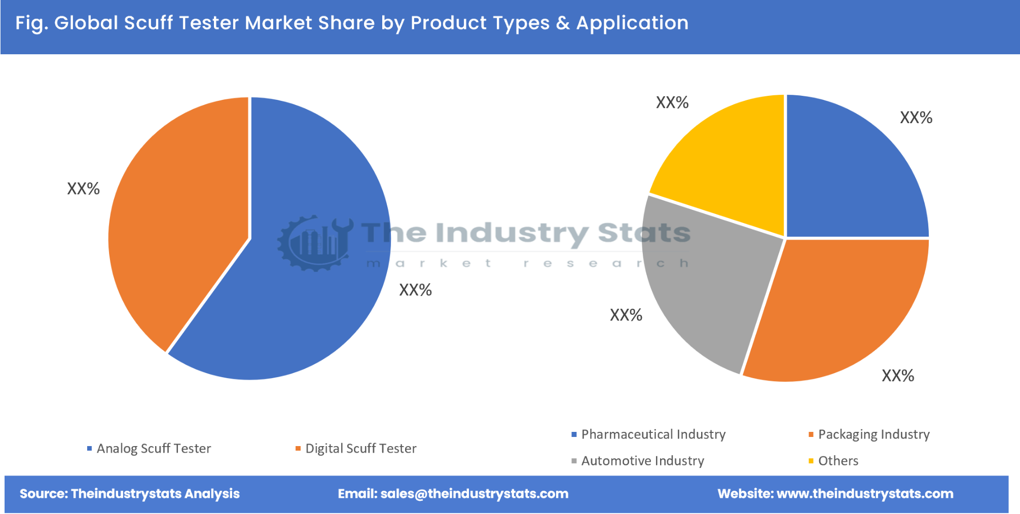 Scuff Tester Share by Product Types & Application
